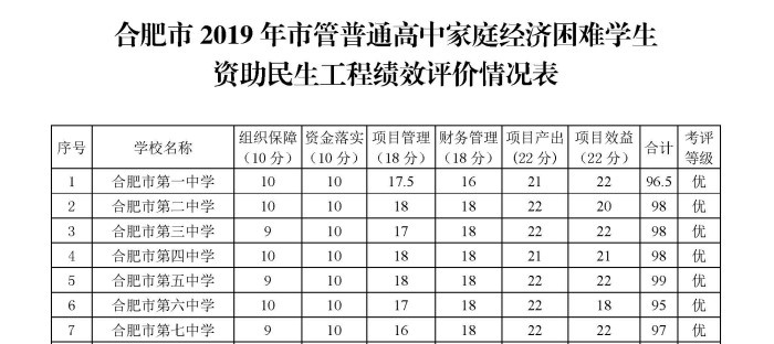 政教處：合肥市學(xué)生資助年度績(jī)效考核小組來(lái)校檢查工作(圖3)