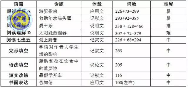 合肥七中老師解讀2017年高考全國Ⅰ卷英語試卷評析(圖1)