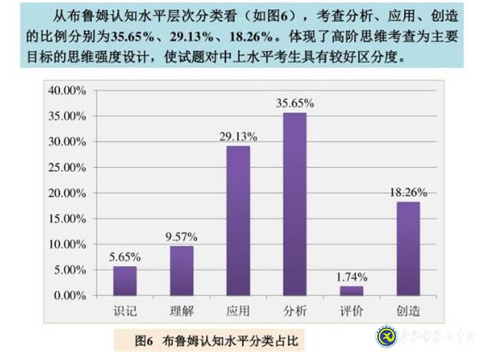 立足化學(xué)核心素養(yǎng)  加強高考化學(xué)研究(圖5)