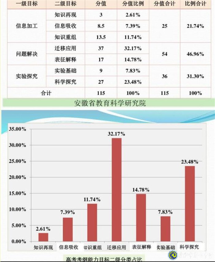 立足化學(xué)核心素養(yǎng)  加強高考化學(xué)研究(圖7)