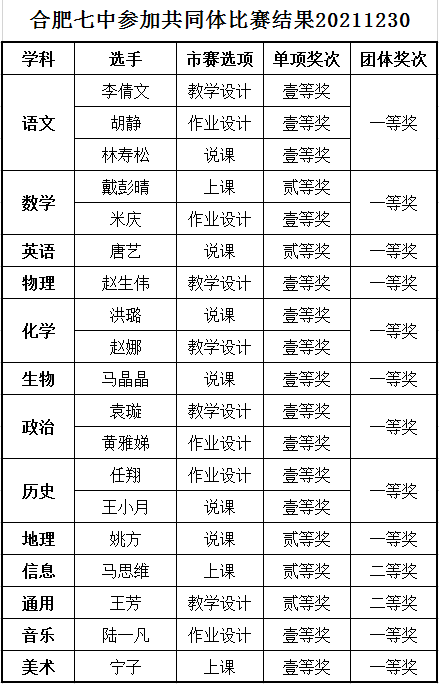  合肥七中在市高中 “大練兵、大比武”活動中取得優(yōu)異成績(圖10)