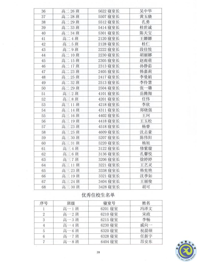 合肥七中2021—2022學(xué)年度第一學(xué)期學(xué)生德育類獲獎表彰通報(圖28)