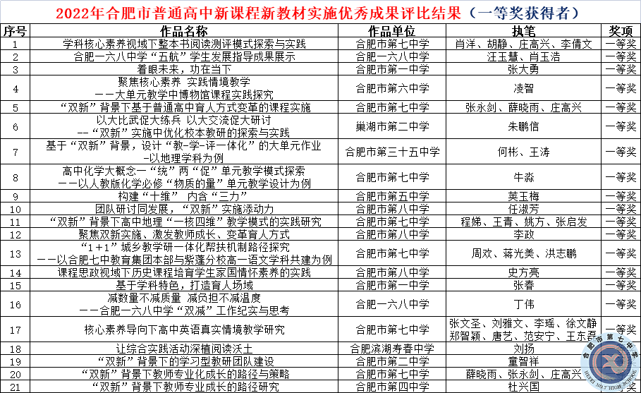 七個一等獎，七中又雙叒叕是全市第一(圖3)