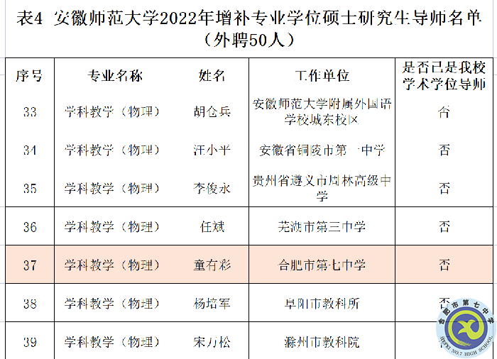 熱烈祝賀合肥七中童有彩老師增補為安徽師范大學(xué)學(xué)科教育（物理）專業(yè)學(xué)位研究生導(dǎo)師(圖2)